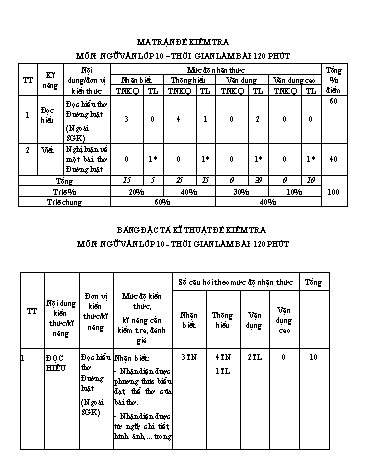 Đề kiểm tra rèn kĩ năng Ngữ văn 10 - Lần 2 - Năm học 2023-2024 - Trường THPT Mỏ Trạng (Có đáp án + Ma trận)